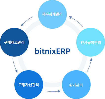 bitnixERP 서비스 구성